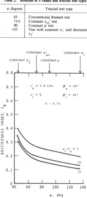Table 2.  Relation of a values and  triaxial test  types 