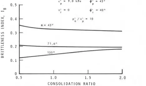 Fig. 7.  Evaluation of brittleness for a direct shear test on  POST-PEAK STRENGTH DECREASE ALONG 