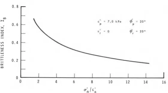 Fig.  8.  Variation  of  brittlewss  with  effective  normal  pr-e  for a direct shear  test  on soil A 