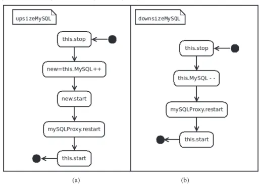 Figure 4  State diagrams for adding/removing a MySQL server 