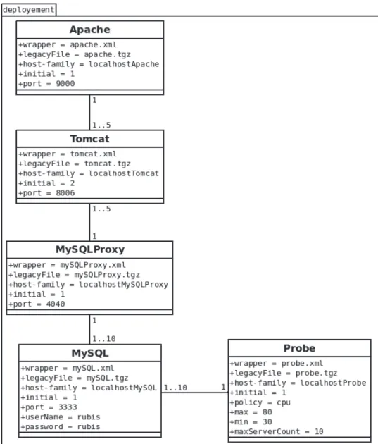 Figure 3  Deployment schema for J2EE 