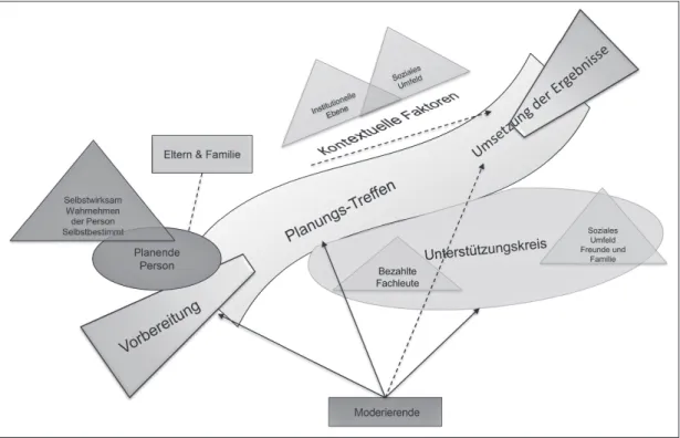 Abbildung 1: Elemente und Prozess der Persönlichen Zukunftsplanung