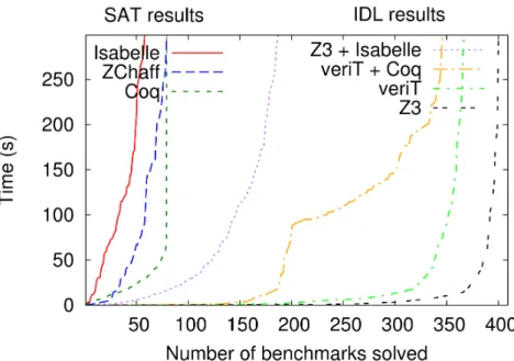 Figure 1: Experiments on industrial benchmarks