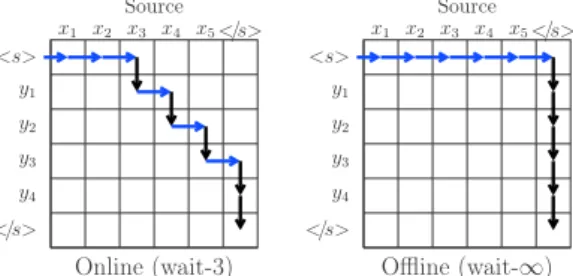 Figure 1: Wait-k decoding as a sequence of reads (horizontal) and writes (vertical) over a source-target grid