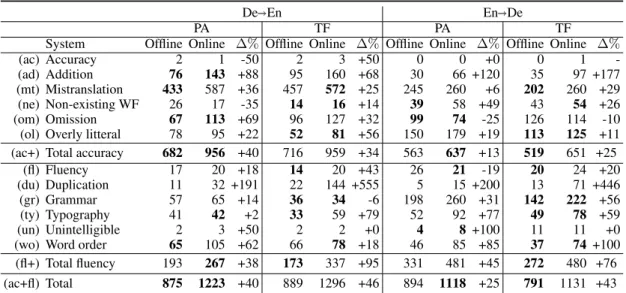 Table 2: Total number of errors (sum of two annotations) per error type for each system