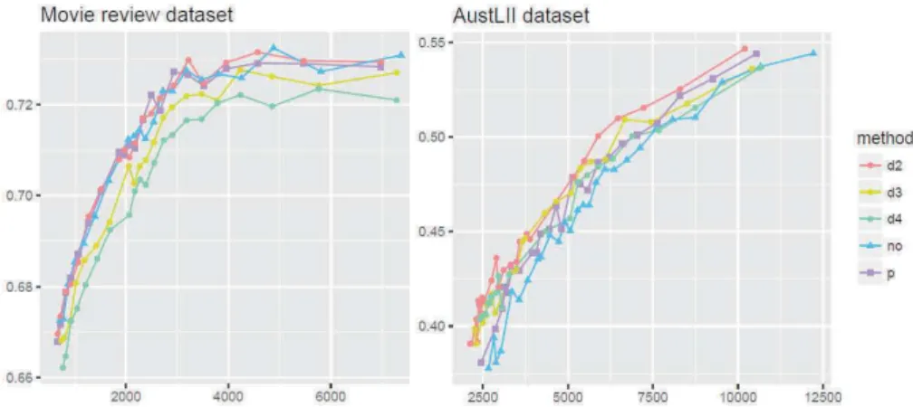 Figure 3. Accuracy comparison for different #features between (Task 2) movie reviews binary classifier and (Task 1) AustLII multinomial classifier