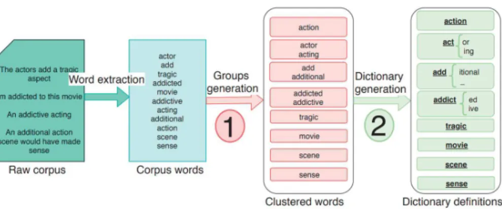 Figure 1. The general approach of RFreeStem stemmer. First step (1) is presented in section 3.1