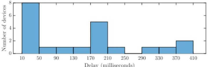 Figure 1: Histogram of relative overall delays (in- (in-cluding network and audio) of various devices