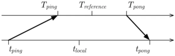 Figure 3: Exchange of time-stamps during a ping- ping-pong round-trip.