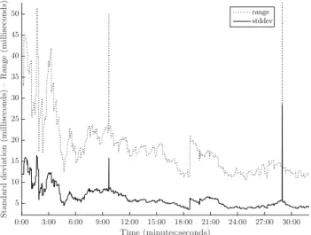 Figure 7: Synchronisation of 8 devices of type C, over long-term. 85 ms audio block.