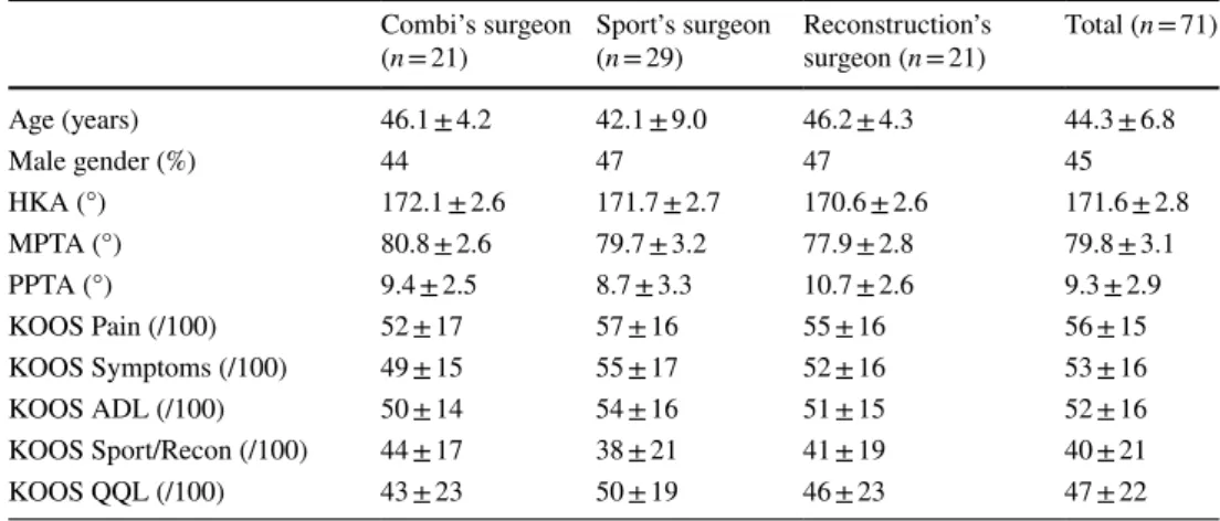 Table 1    Pre-operative data in  patients undergoing HTO with  PSCGs/all the P value between  the three surgeons were  non-significant