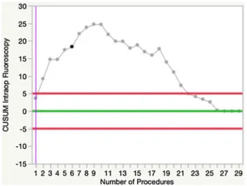 Fig. 5    CUSUM analysis charts for the ΔHKA for the three surgeons. 