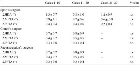 Table 3    Accuracy of post- post-operative limb alignment for  the three surgeons, subgroup  analysis of 10 patients