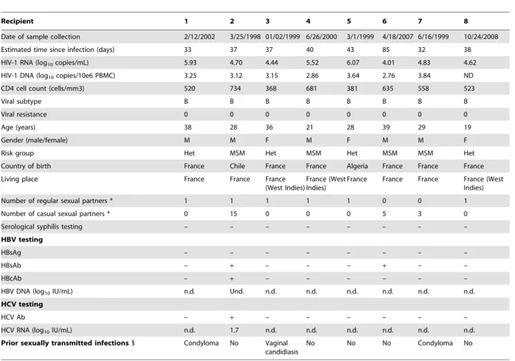 Table 1. Characteritics of the 8 recipients.