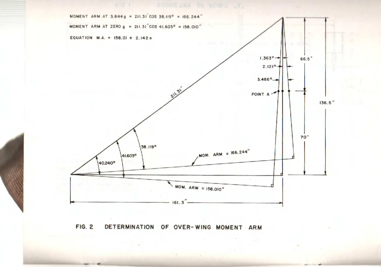 FIG.  2  DETERMINATION  OF  ·OVER-WING  MOMENT  ARM 