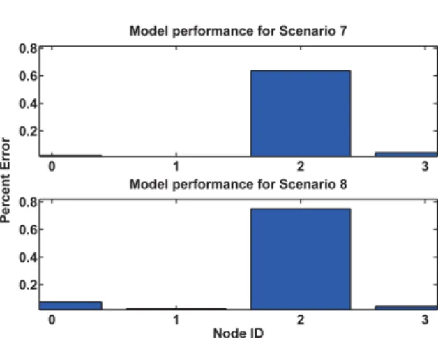 Table III gives the analytical results for the four node network with average intercontact times shown