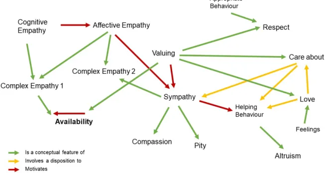 Figure 3. Conceptual map showing the relations between concepts related to availability