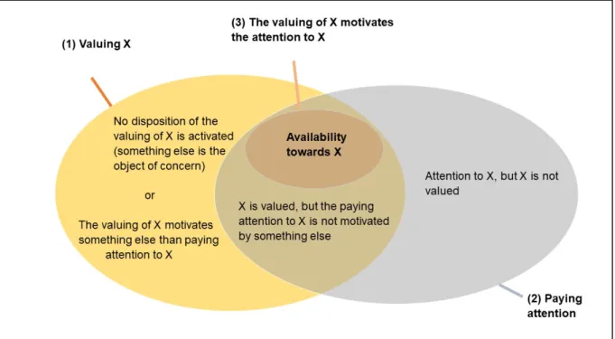 Figure 1. Venn diagram of the three conditions for availability 