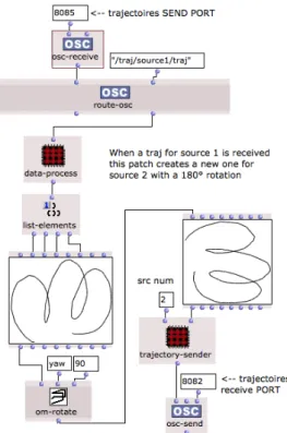 Figure 4: Reactive processing of trajectories in OpenMusic. The dark-framed boxes are reactive to upstream changes