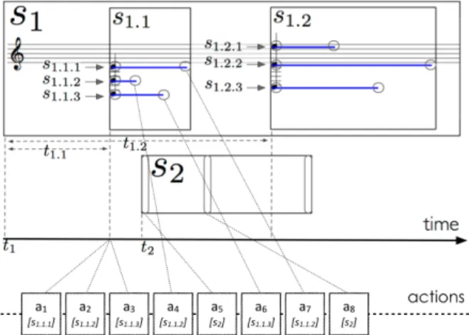 Figure 3: Relations entre calcul (planning) et exécution mu- mu-sicale dans un système temps réel.