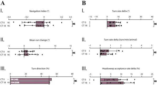 Figure 4.  pdf   01  larvae exhibit disrupted circadian modulation and dampened light avoidance behavior  especially at dawn