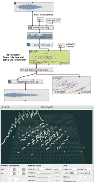 Figure 1. Analysis, 3D-manipulation and resynthesis of partials.