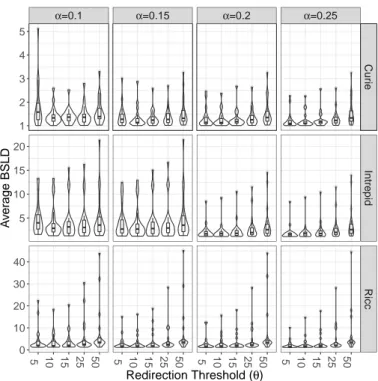 Fig. 1: Lower is better — For each of the 20 workloads extracted from Curie, we computed BSLD avg 