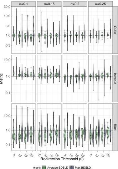 Fig. 2: Lower is better, under horizontal line means that the redirection is more effective — For each of the 20 workloads extracted from a cluster, we computed the ratio of BSLD avg