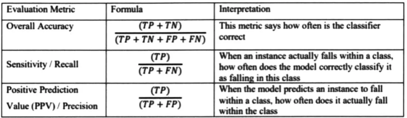 Table  2-3: Formulae and interpretation of accuracy,  precision  and recall  scores