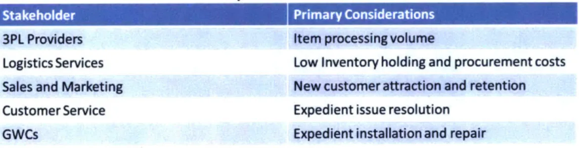 Table 3-1:  Key  Stakeholders  and Motivations