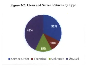 Figure 3-2: Clean  and Screen  Returns by  Type