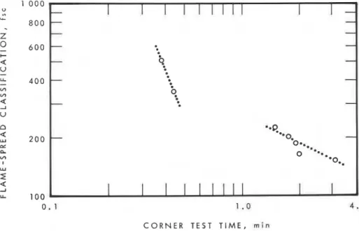 Figure  4.  Relationship  between  flame-spread  classification of  ceUulosic  linings  and  comer  test performance  for  protected  polystyrene  beadboard  insulation- 