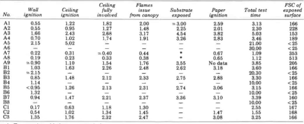 TABLE  3.  Times Iminl  to Reach Certain Events  in 1.2-m Comer Tests 