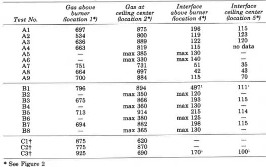 TABLE  4.  Gas  and Lining-Insulation Interface  Temperatures,  "C, at Flashover 