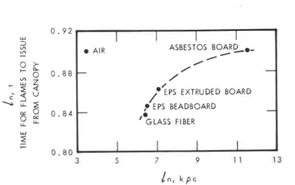 Figure  5.  Effect  of  k ~ c   of  substrate on performance  of protective  wood  panel  lining in  1.2-m  comer test