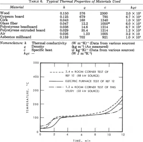TABLE  6.  Typical Thermal Properties  of Materials  Used 