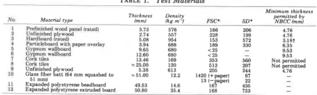 Figure  4  compares tunnel  data  with  comer  test  performance  for  the  cellulosic linings