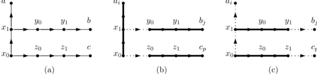 Figure 2 (a) Digraph H . (b) Selected paths when T ∈ T 0 . (c) Selected paths when T ∈ T \ T 0 .