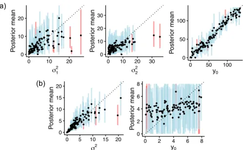 Figure S4: Posterior means of prior parameters as a function of their simulated values