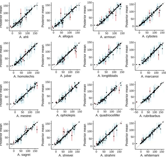 Figure S5: Species mean trait values simulated along the phylogeny under a Brownian motion process with multiple evolutionary regimes (BMM)