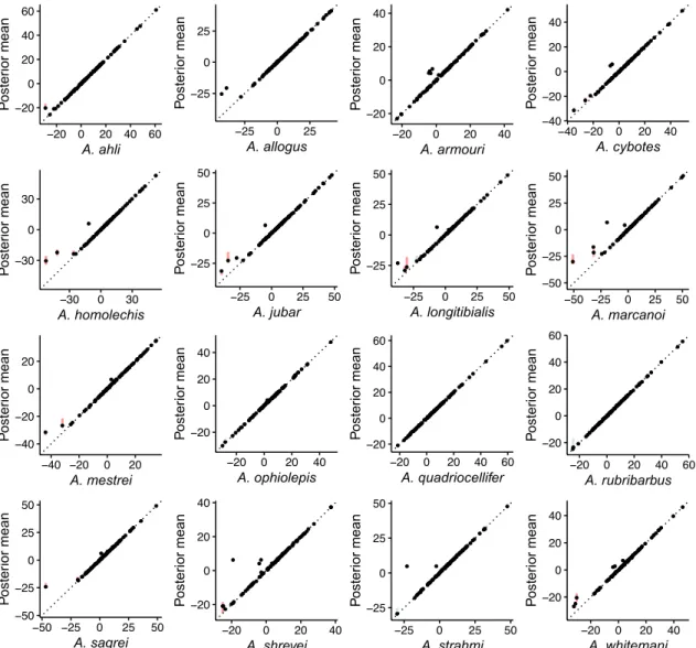 Figure S6: Species trait values log-variances simulated along the phylogeny under a Brownian motion process with multiple evolutionary regimes (BMM)
