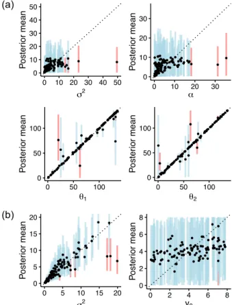Figure S7: Posterior means of prior parameters as a function of their simulated values