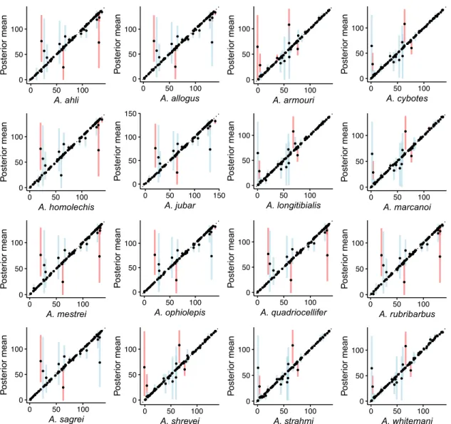 Figure S8: Species mean trait values simulated along the phylogeny under an Ornstein-Uhlenbeck process with multiple evolutionary regimes (OUM)