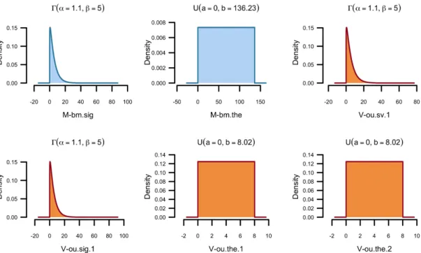 Figure S10: Example output of plot hp(). These plots represent the prior distribution of the parameters used in the evolutionary models for means (blue) and variances (orange)