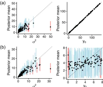 Figure S1: Posterior means of prior parameters as a function of their simulated values