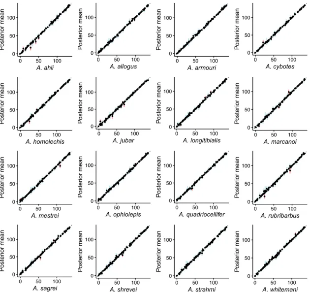 Figure S2: Species mean trait values simulated along the phylogeny under a WN process