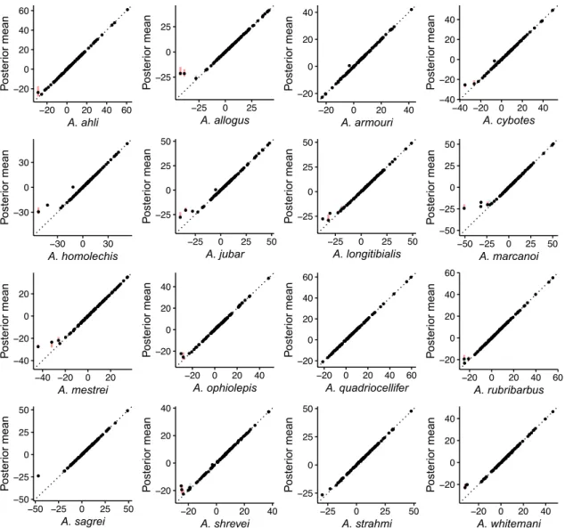 Figure S3: Species trait value log-variances simulated along the phylogeny under a BM process.