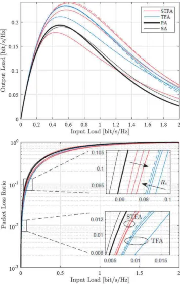 FIGURE 10 Comparison of the throughput and PLR of PA∕SA∕TFA∕STFA with different symbol rates in presence of frequency drift [Colour figure can be viewed at wileyonlinelibrary.com]