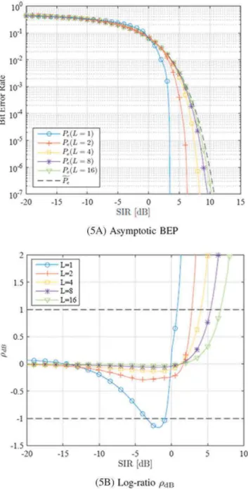 FIGURE 11 Comparison between the GIA and the exact interference model for L interfering signals assuming perfect frequency synchronization [Colour figure can be viewed at wileyonlinelibrary.com]