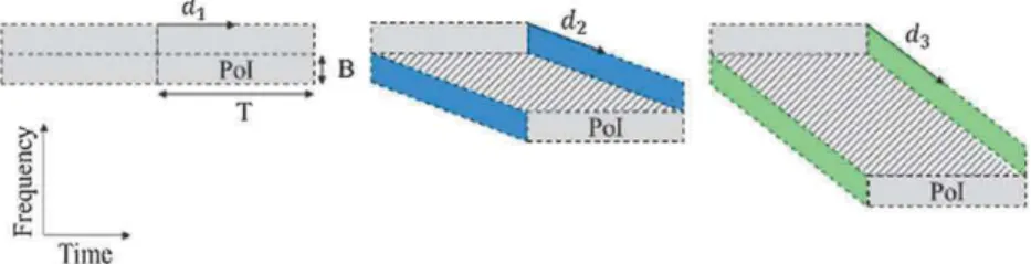 FIGURE 6 Examples of vulnerability areas for a TFA access method, a PoI whose d n = 0, and three different interfering packets whose frequency drifts d m are set to d 1 , d 2 , and d 3 [Colour figure can be viewed at wileyonlinelibrary.com]